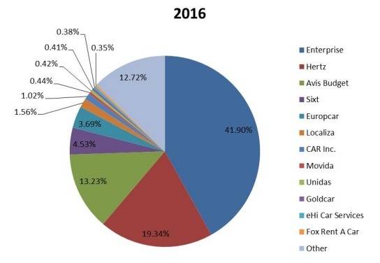 2016年全球豪华车租赁市场份额 2016年全球豪华车租赁市场份额