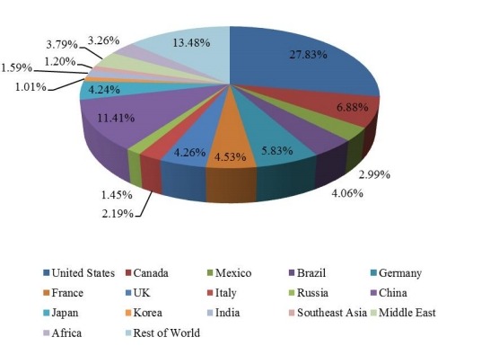 2016年全球各国可调节高度办公桌销售市场份额