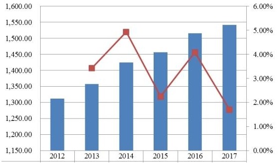 美国当代高度可调办公桌收入(百万美元)和增长率(2012-2017年) 美国当代高度可调办公桌收入(百万美元)和增长率(2012-2017年)