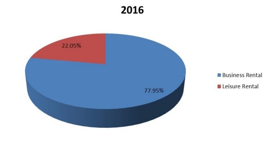 2016年全球豪华车租赁收入市场份额(按产品) 2016年全球豪华车租赁收入市场份额(按产品)