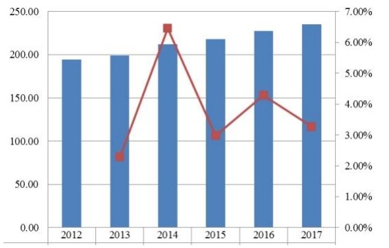 英国当代高度可调办公桌收入(百万美元)和增长率(2012-2017) 英国当代高度可调办公桌收入(百万美元)和增长率(2012-2017)