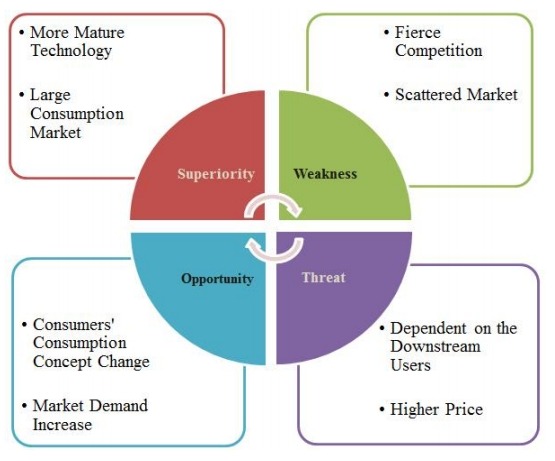 现代高度可调办公桌的SWOT分析