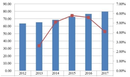 韩国当代高度可调办公桌收入(百万美元)和增长率(2012-2017) 韩国当代高度可调办公桌收入(百万美元)和增长率(2012-2017)