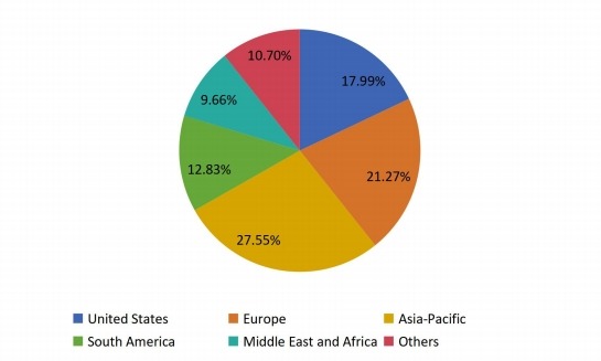 2016年全球功能性口香糖销售市场份额(%)(按地区) 2016年全球功能性口香糖销售市场份额(%)(按地区)