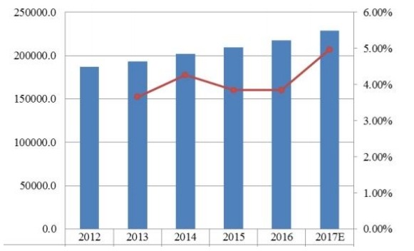 2017-2022年全球功能性口香糖销量(百万吨)和增长率(%)预测 2017-2022年全球功能性口香糖销量(百万吨)和增长率(%)预测