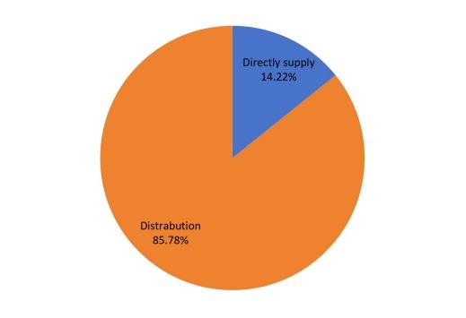 2016年功能性口香糖营销渠道份额 2016年功能性口香糖营销渠道份额