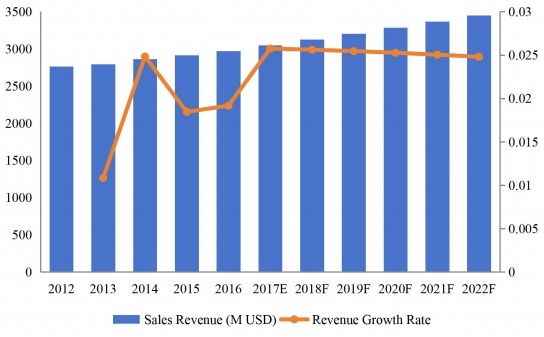 全球功能性口香糖收入(百万美元)现状与展望(2012-2022) 全球功能性口香糖收入(百万美元)现状与展望(2012-2022)