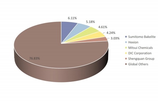 全球摩擦材料用酚醛树脂收入市场份额(%)前5名参与者 全球摩擦材料用酚醛树脂收入市场份额(%)前5名参与者
