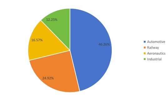 2016年全球销售摩擦材料用酚醛树脂市场份额(%)(按应用) 2016年全球销售摩擦材料用酚醛树脂市场份额(%)(按应用)
