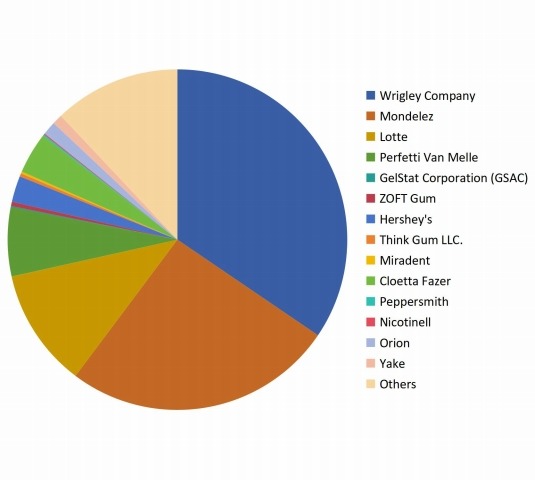 2017年全球功能性口香糖销售份额(%) 2017年全球功能性口香糖销售份额(%)