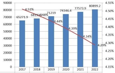 北美功能性口香糖销量(百万吨)和增长率(%)预测(2017-2022) 北美功能性口香糖销量(百万吨)和增长率(%)预测(2017-2022)