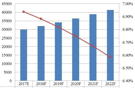 2017-2022年南美功能性口香糖销量(百万吨)和增长率(%)预测 2017-2022年南美功能性口香糖销量(百万吨)和增长率(%)预测