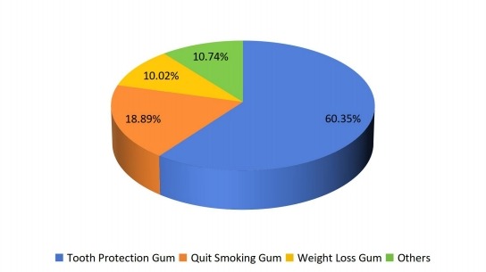 2016年按类型划分的功能性口香糖全球生产市场份额 2016年按类型划分的功能性口香糖全球生产市场份额