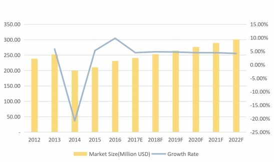 北美摩擦材料用酚醛树脂收入(百万美元)和增长率(%)(2012-2022F) 北美摩擦材料用酚醛树脂收入(百万美元)和增长率(%)(2012-2022F)