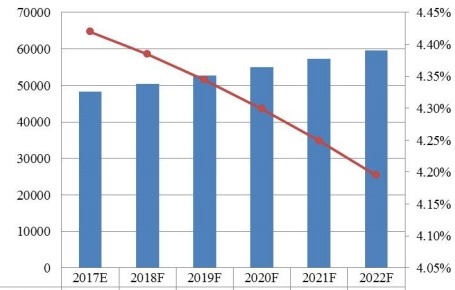 欧洲功能性口香糖销量(百万吨)和增长率(%)预测(2017-2022) 欧洲功能性口香糖销量(百万吨)和增长率(%)预测(2017-2022)