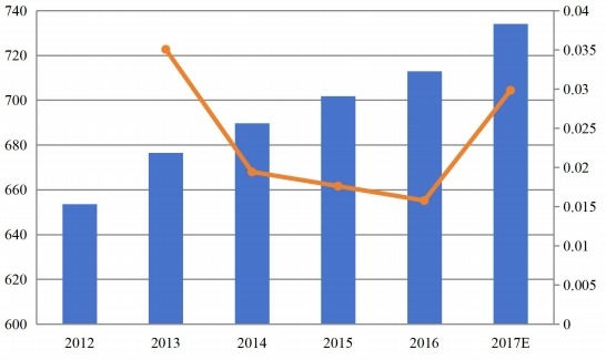 亚太地区功能性口香糖收入(百万美元)和增长率(%)(2012-2017) 亚太地区功能性口香糖收入(百万美元)和增长率(%)(2012-2017)