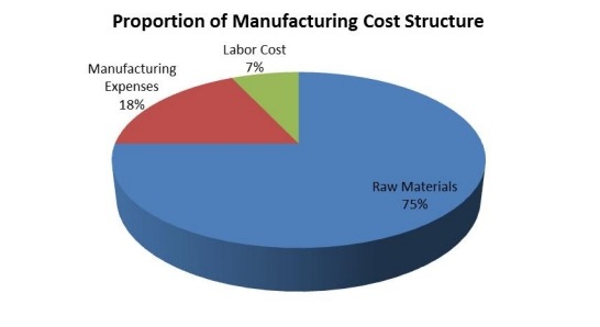 功能性口香糖的制造成本结构 功能性口香糖的制造成本结构