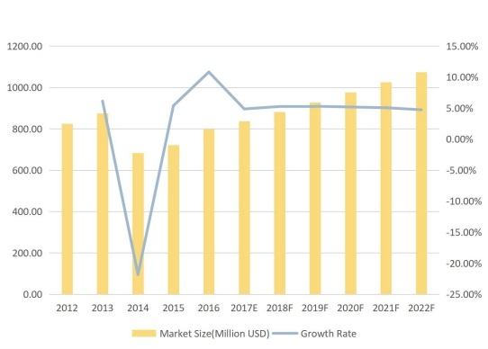 全球摩擦材料用酚醛树脂收入(百万美元)现状与展望(2012-2022F) 全球摩擦材料用酚醛树脂收入(百万美元)现状与展望(2012-2022F)