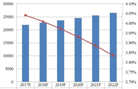中东和非洲功能性口香糖销售(百万吨)和增长率(%)预测(2017-2022) 中东和非洲功能性口香糖销售(百万吨)和增长率(%)预测(2017-2022)