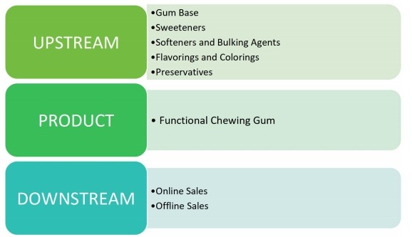 功能性口香糖产业链分析 功能性口香糖产业链分析