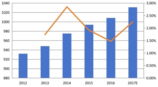 北美功能性口香糖收入(百万美元)和增长率(%)(2012-2017) 北美功能性口香糖收入(百万美元)和增长率(%)(2012-2017)