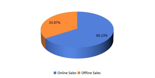 2016年按应用划分的功能性口香糖消费市场份额 2016年按应用划分的功能性口香糖消费市场份额