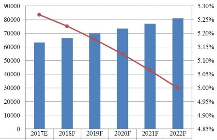 2017-2022年亚太地区功能性口香糖销量(百万吨)和增长率(%)预测 2017-2022年亚太地区功能性口香糖销量(百万吨)和增长率(%)预测