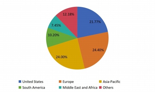 2016年全球功能性口香糖收入市场份额(%)(按地区) 2016年全球功能性口香糖收入市场份额(%)(按地区)