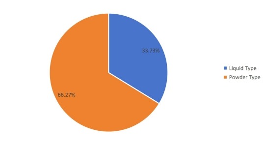 2016年按类型划分的全球销售摩擦材料用酚醛树脂市场份额(%) 2016年按类型划分的全球销售摩擦材料用酚醛树脂市场份额(%)