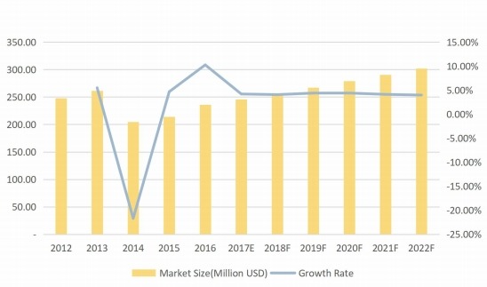 欧洲摩擦材料用酚醛树脂收入(百万美元)和增长率(%)(2012-2022F) 欧洲摩擦材料用酚醛树脂收入(百万美元)和增长率(%)(2012-2022F)