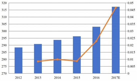 南美功能性口香糖收入(百万美元)和增长率(%)(2012-2017) 南美功能性口香糖收入(百万美元)和增长率(%)(2012-2017)