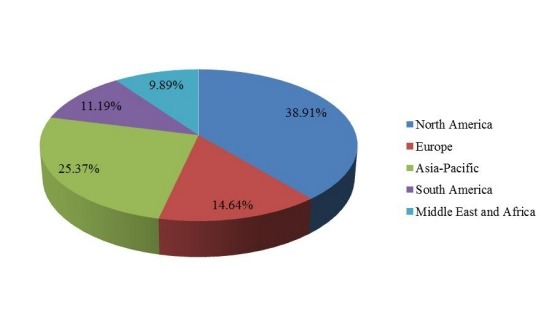 2016年全球奋乃静销售市场份额（%）（按地区）