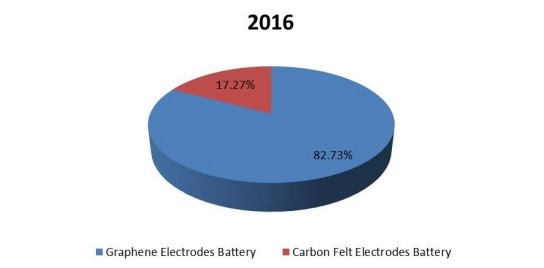2016年印度钒氧化还原电池销售市场份额(按类型) 2016年印度钒氧化还原电池销售市场份额(按类型)