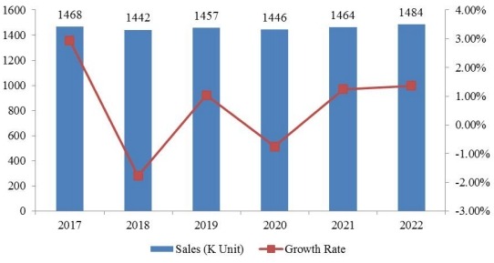 2017-2022年南美奋乃静销售量(单位:个)和增长率(%)预测 2017-2022年南美奋乃静销售量(单位:个)和增长率(%)预测