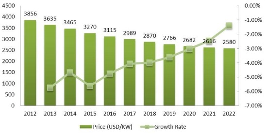 印度钒氧化还原电池价格(美元/KW)和增长率(2012-2022) 印度钒氧化还原电池价格(美元/KW)和增长率(2012-2022)