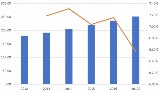2012-2017年全球粉末类型销售量(千吨)和增长率(%) 2012-2017年全球粉末类型销售量(千吨)和增长率(%)