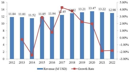 2012-2022年亚太地区奋乃静收入（百万美元）和增长率（%）