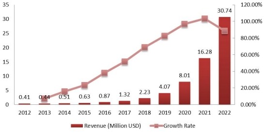 印度钒氧化还原电池收入(百万美元)和增长率(2012-2022) 印度钒氧化还原电池收入(百万美元)和增长率(2012-2022)