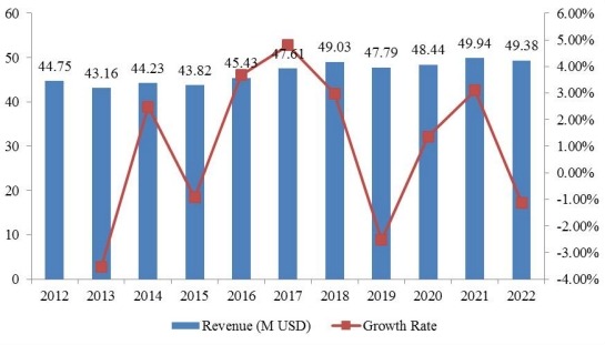北美奋乃静收入（百万美元）和增长率（%）（2012-2022）