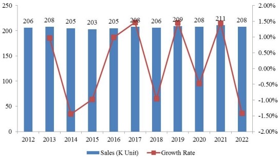 2012-2017年全球注射溶液销售量(单位:个)和增长率(%) 2012-2017年全球注射溶液销售量(单位:个)和增长率(%)