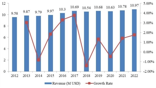 南美奋乃静收入（百万美元）和增长率（%）（2012-2022）
