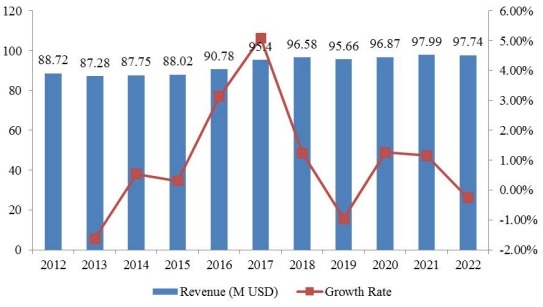 全球奋乃静收入(百万美元)现状和展望(2012-2022) 全球奋乃静收入(百万美元)现状和展望(2012-2022)