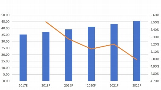 日本摩擦材料用酚醛树脂销量(千吨)及增长率(%)预测(2017E-2022F) 日本摩擦材料用酚醛树脂销量(千吨)及增长率(%)预测(2017E-2022F)