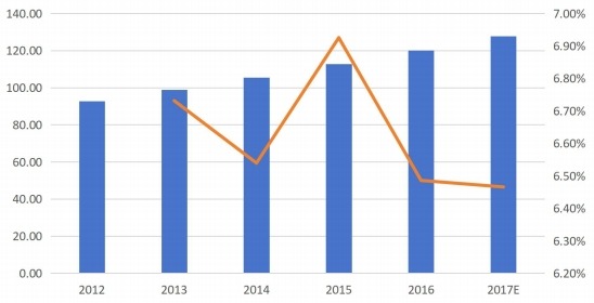 2012-2017年全球液体类型销售量(千吨)和增长率(%) 2012-2017年全球液体类型销售量(千吨)和增长率(%)