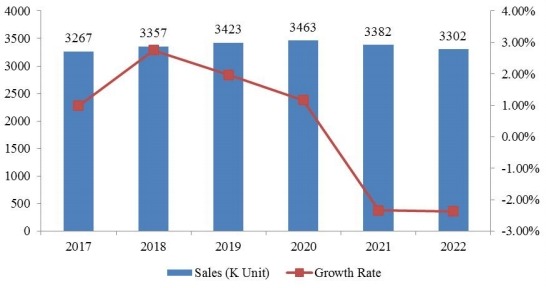 2017-2022年亚太地区奋乃静销售量(单位:个)和增长率(%)预测 2017-2022年亚太地区奋乃静销售量(单位:个)和增长率(%)预测