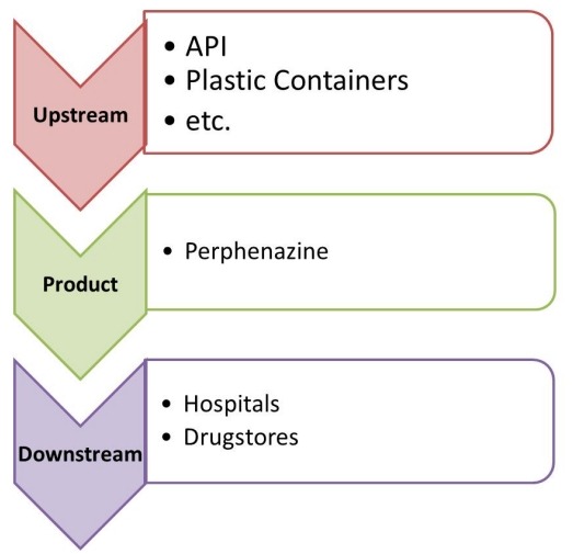 奋乃静产业链分析 奋乃静产业链分析