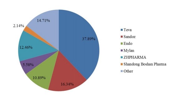2017年全球奋乃静销售份额（%）