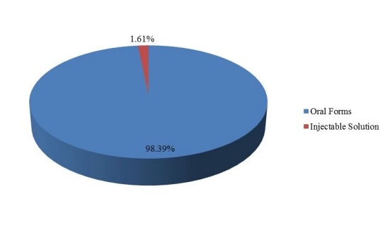 2016年按类型划分的全球销售奋乃静市场份额（%）