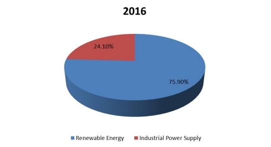 2016年印度钒氧化还原电池销售市场份额(按应用) 2016年印度钒氧化还原电池销售市场份额(按应用)