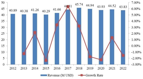 美国奋乃静收入（百万美元）和增长率（%）（2012-2022）